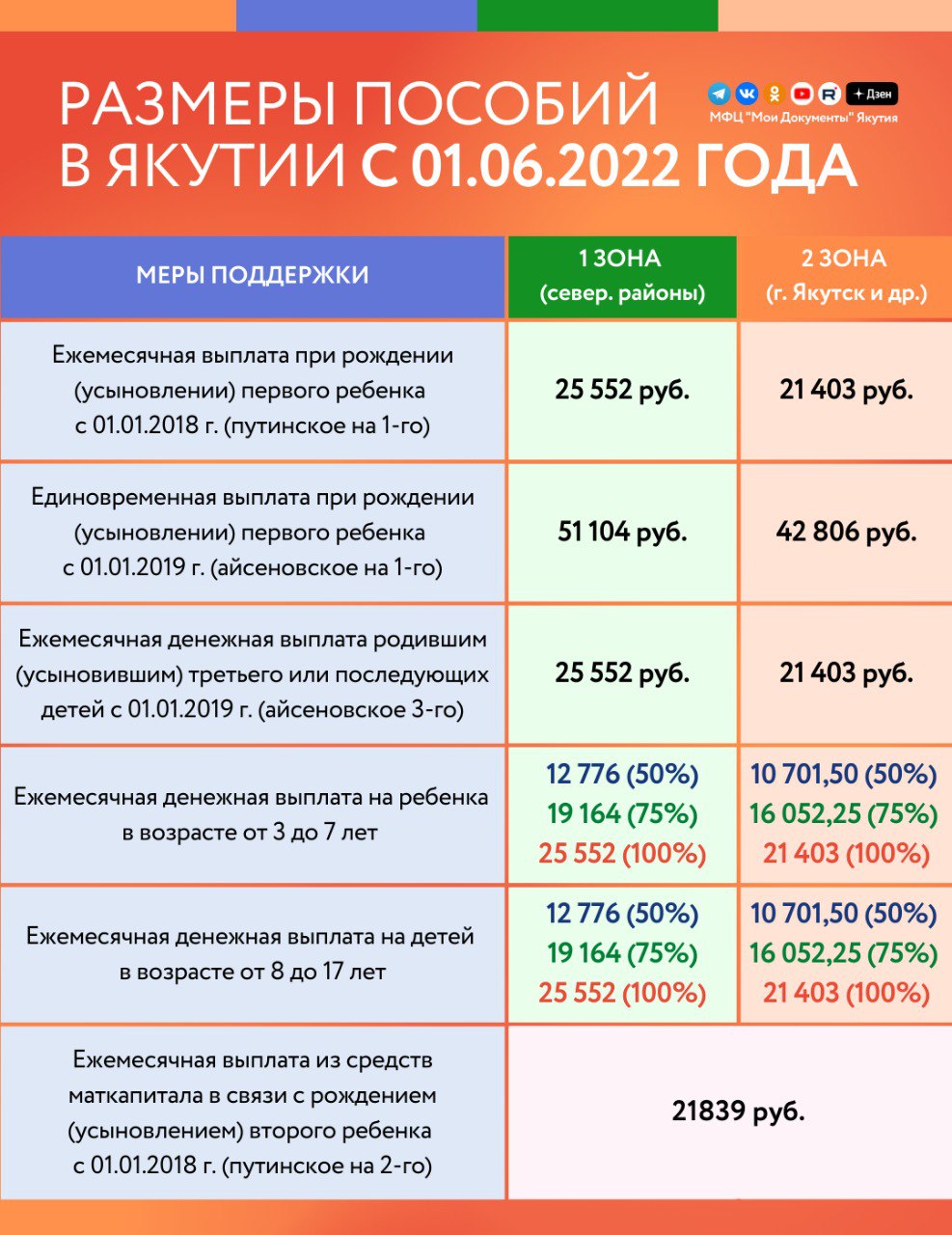 Пособие якутия. Среднепрожиточный минимум в Якутске. Детские пособия с 1 июня 2022. Прожиточный минимум в Москве на детей в 2017 году. Прожиточный минимум информация на 2022 7 класс.